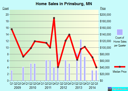 Prinsburg,MN real estate house value index trend
