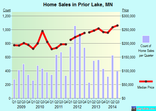 Prior Lake,MN real estate house value index trend