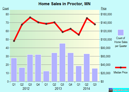 Proctor,MN real estate house value index trend