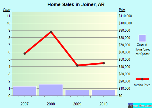 Joiner,AR real estate house value index trend