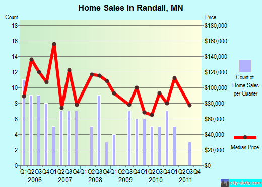 Randall,MN real estate house value index trend