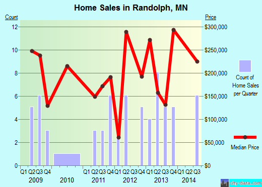 Randolph,MN real estate house value index trend