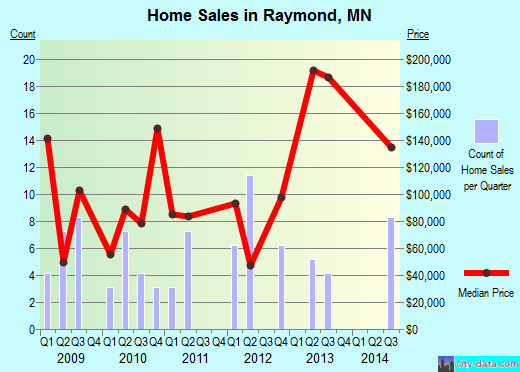 Raymond,MN real estate house value index trend