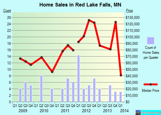 Red Lake Falls,MN real estate house value index trend