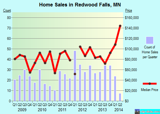 Redwood Falls,MN real estate house value index trend