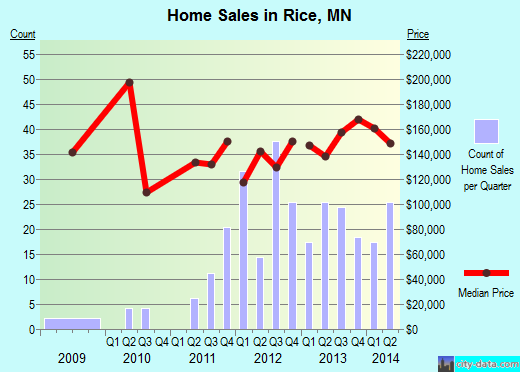 Rice,MN real estate house value index trend
