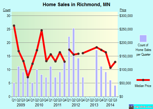 Richmond,MN real estate house value index trend
