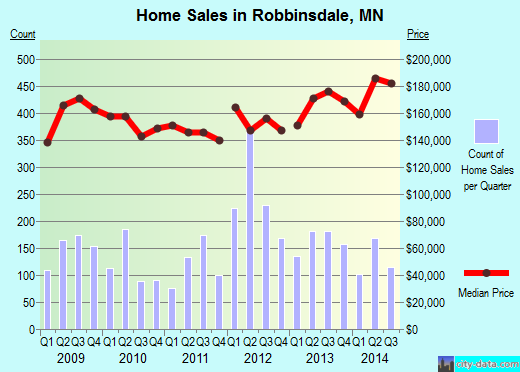 Robbinsdale,MN real estate house value index trend