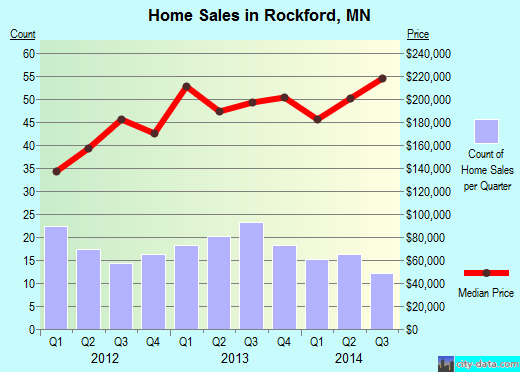Rockford,MN real estate house value index trend