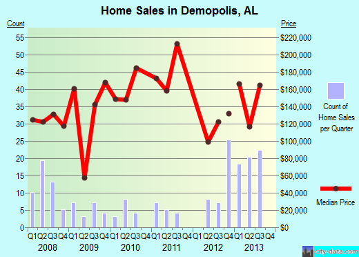 Demopolis,AL real estate house value index trend