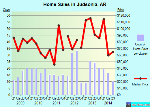Judsonia,AR real estate house value index trend