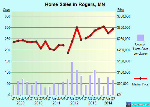 Rogers,MN real estate house value index trend