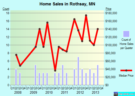 Rothsay,MN index of house prices