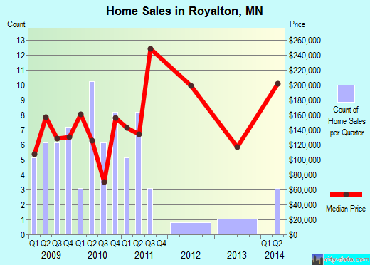 Royalton,MN real estate house value index trend