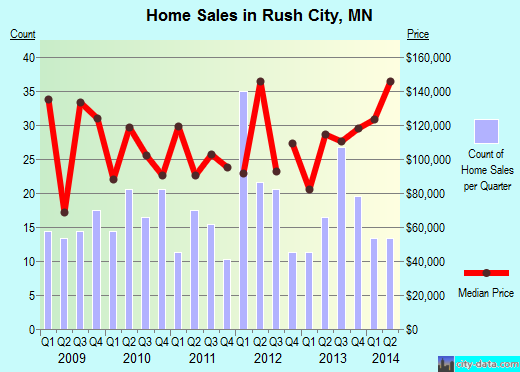 Rush City,MN real estate house value index trend