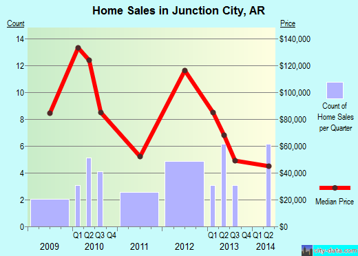 Junction City,AR real estate house value index trend