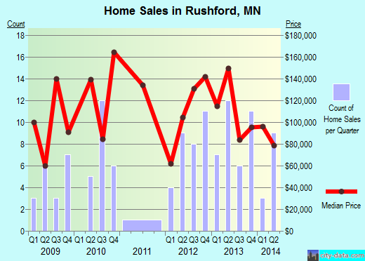Rushford,MN index of house prices