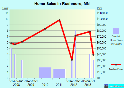 Rushmore,MN real estate house value index trend