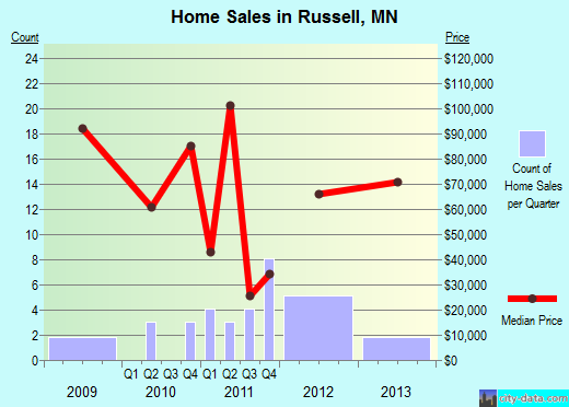 Russell,MN real estate house value index trend