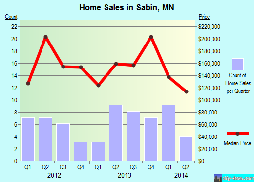 Sabin,MN real estate house value index trend