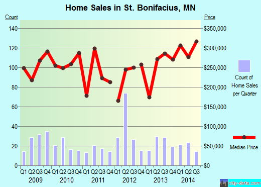 St. Bonifacius,MN real estate house value index trend