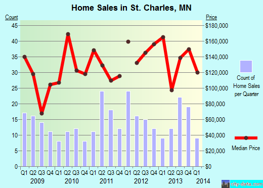 St. Charles,MN real estate house value index trend