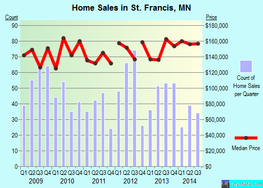 St. Francis,MN real estate house value index trend