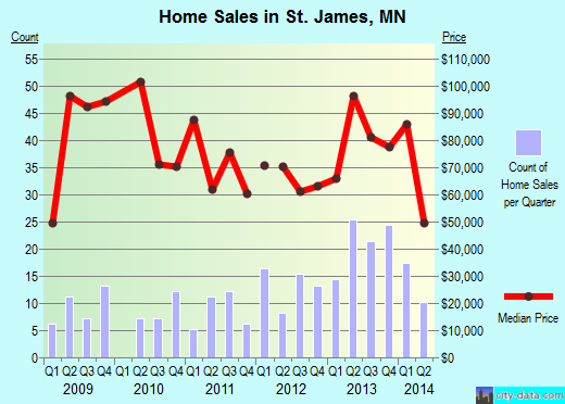 St. James,MN real estate house value index trend