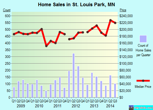 St. Louis Park,MN real estate house value index trend