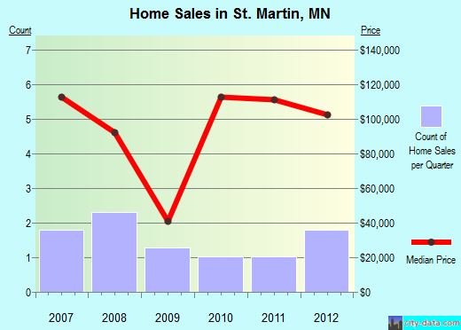 St. Martin,MN real estate house value index trend
