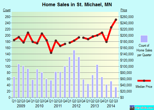 St. Michael,MN real estate house value index trend