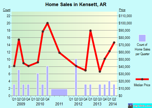 Kensett,AR real estate house value index trend