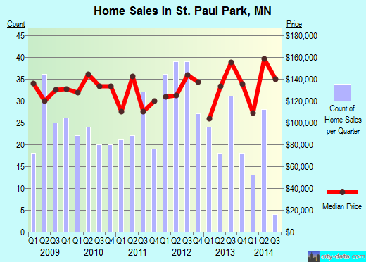 St. Paul Park,MN real estate house value index trend