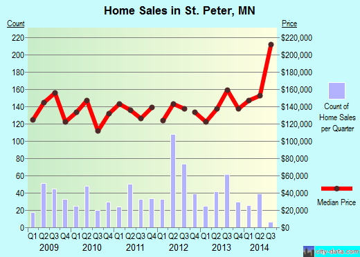 St. Peter,MN real estate house value index trend