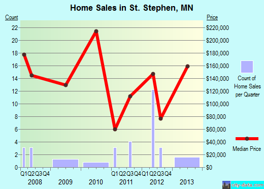 St. Stephen,MN real estate house value index trend