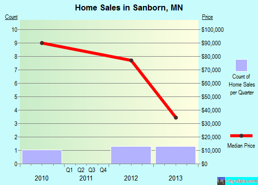 Sanborn,MN index of house prices