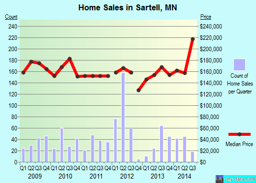 Sartell,MN real estate house value index trend