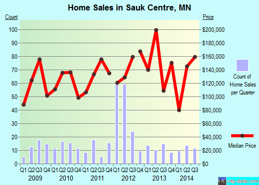 Sauk Centre,MN real estate house value index trend