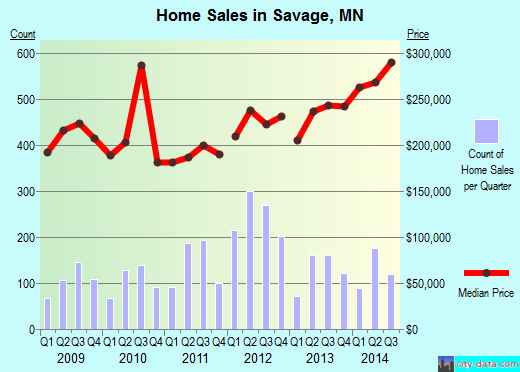 Savage,MN real estate house value index trend