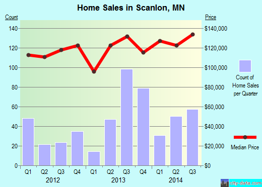 Scanlon,MN real estate house value index trend