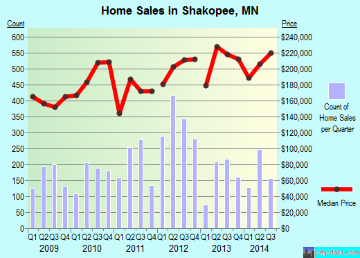 Shakopee,MN real estate house value index trend