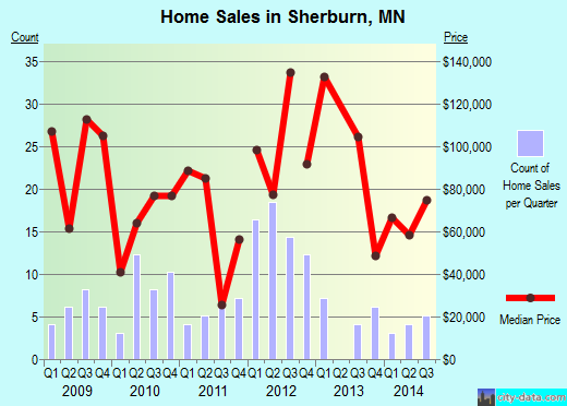 Sherburn,MN real estate house value index trend