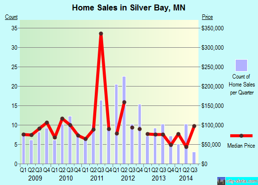 Silver Bay,MN real estate house value index trend