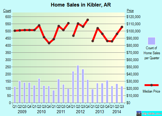 Kibler,AR real estate house value index trend
