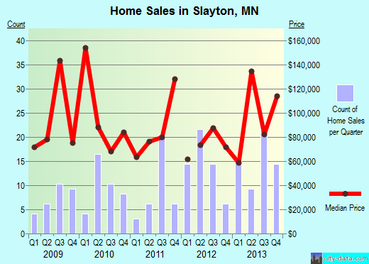 Slayton,MN real estate house value index trend