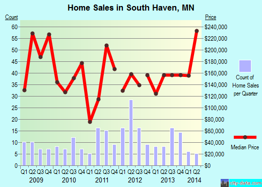 South Haven,MN real estate house value index trend