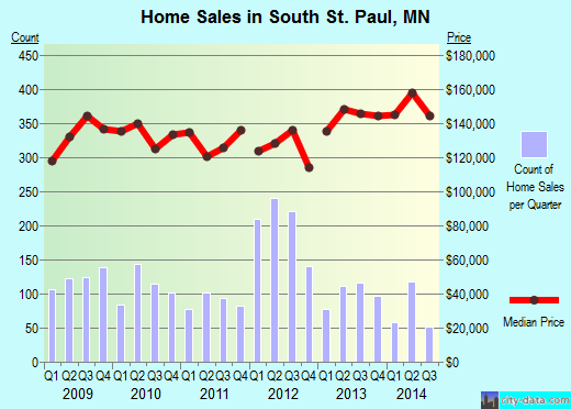 South St. Paul,MN real estate house value index trend