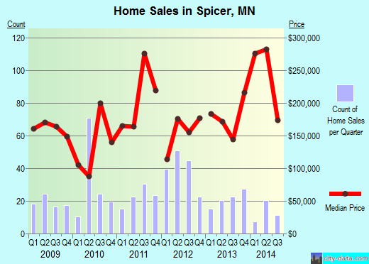 Spicer,MN real estate house value index trend