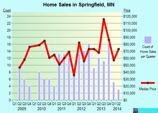 Springfield,MN real estate house value index trend