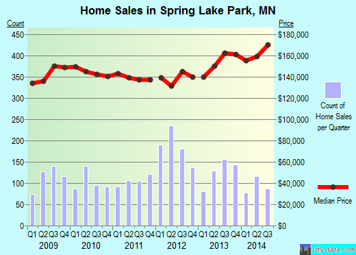 Spring Lake Park,MN real estate house value index trend